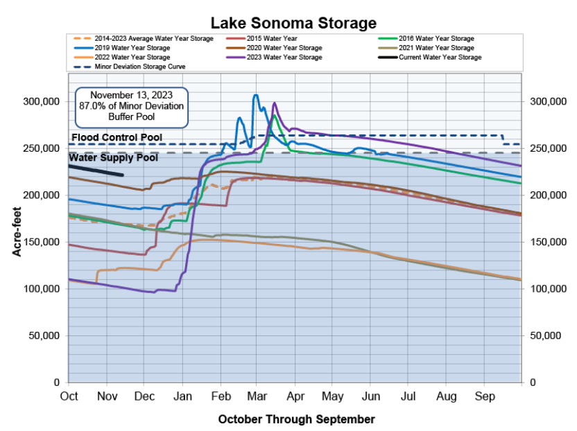 Lake Sonoma storage graph