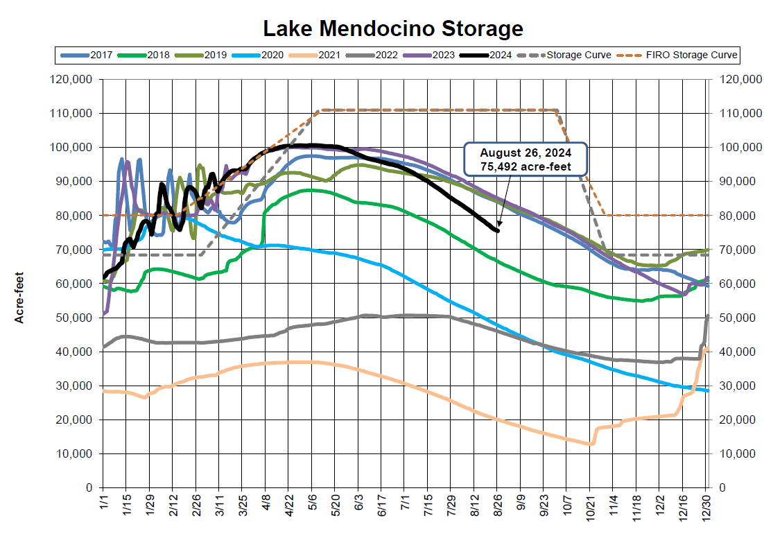 A line graph showing Lake Mendocino Storage data with different years of water storage levels measured in acre-feet.