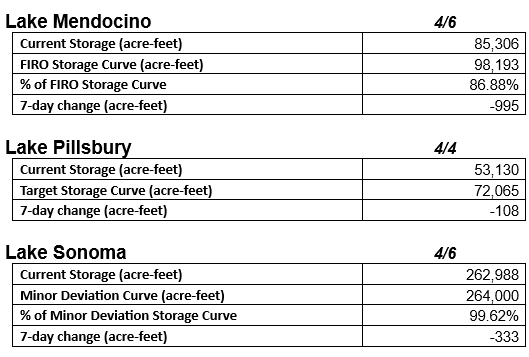 Water storage levels for Lake Mendocino, Lake Pillsbury, and Lake Sonoma, including current storage and recent changes.