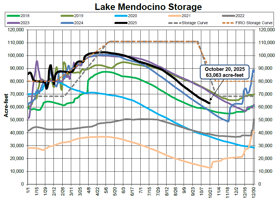 Lake Mendocino storage levels (2018-2025) over time, showing a decrease in 2025 to 63,063 acre-feet by Oct 20.