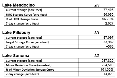 Storage data for Lakes Mendocino, Pillsbury, and Sonoma with current storage, target curves, and 7-day changes in acre-feet.