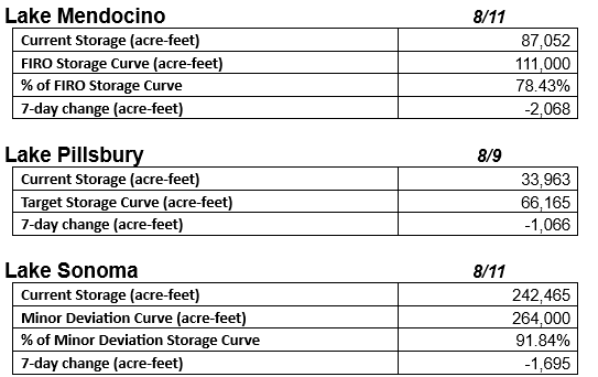 Storage data for lakes: Mendocino (87,052 acre-feet), Pillsbury (33,963 acre-feet), Sonoma (242,465 acre-feet). Recent changes noted.