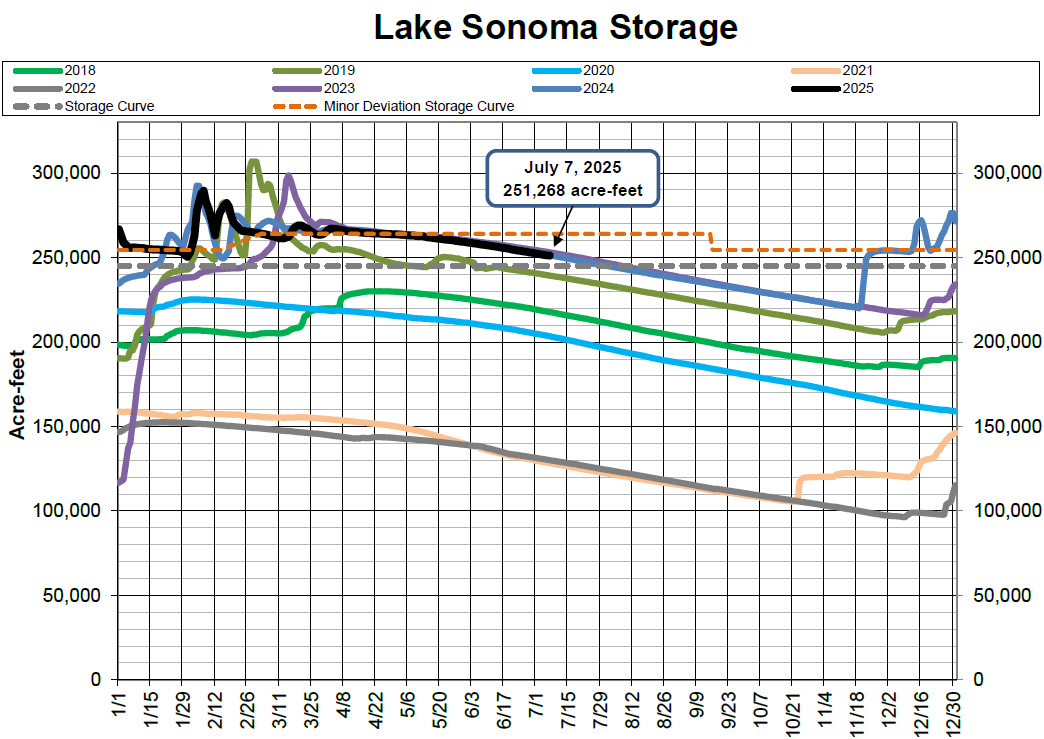 Graph showing Lake Sonoma Storage from 2018-2025 in acre-feet, with storage curves and a highlighted point on July 7, 2025.