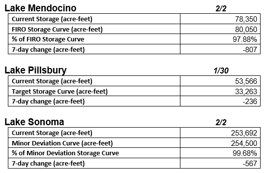 The image shows current storage levels and changes for Lake Mendocino, Lake Pillsbury, and Lake Sonoma as of specified dates.