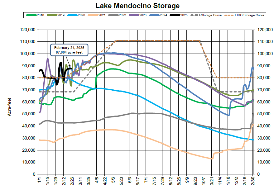 Lake Mendocino storage graph from 2018-2025 with storage and FIRO storage curves on an acre-feet scale.