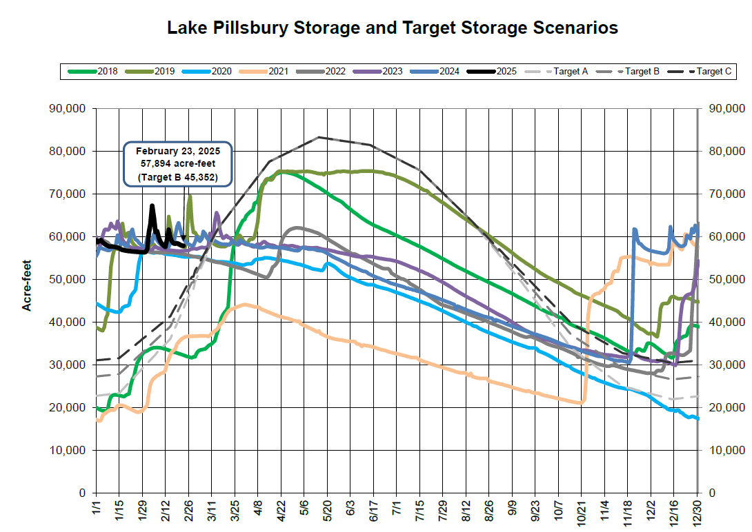Graph of Lake Pillsbury storage, showing acre-feet scenarios from 2018-2025 with specific targets noted.