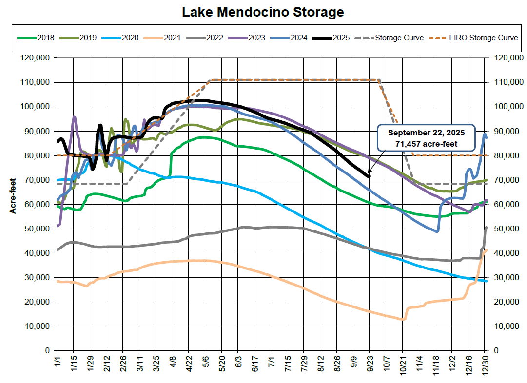Graph shows Lake Mendocino storage capacity from 2018 to 2025 in acre-feet, with key points on September 22, 2025, at 71,457 acre-feet.