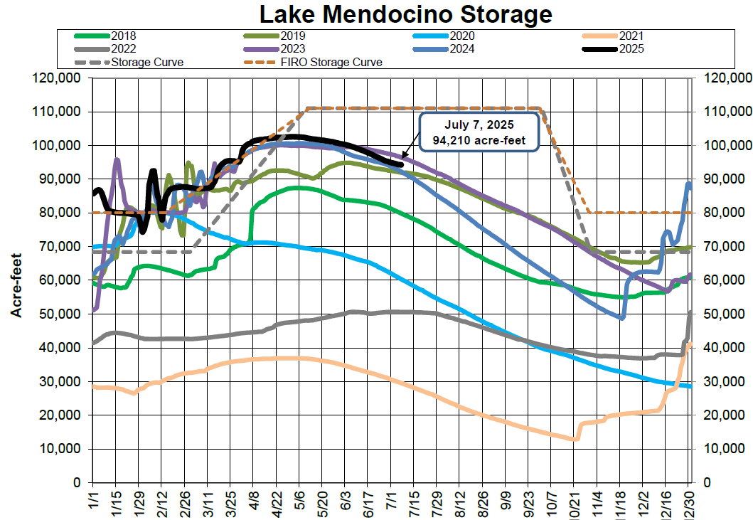 Graph of Lake Mendocino storage data by year (2018-2025) in acre-feet, showing trends and storage curves.
