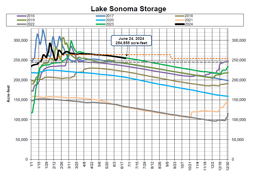 A graph showing Lake Sonoma's storage in acre-feet over several years, with a data point on June 24, 2024 at 254,855 acre-feet.
