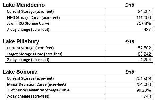 Lake Mendocino, Pillsbury, and Sonoma current storage data as of May 2023, with changes over the past week noted.