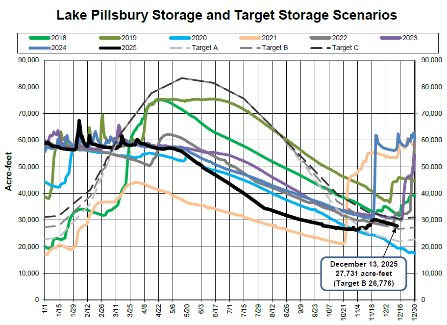 The graph shows Lake Pillsbury's storage levels over the years 2018-2025, with target scenarios for water storage in acre-feet.