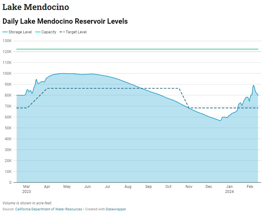 A graph showing Daily Lake Mendocino Reservoir Levels over a year, including storage, capacity, and target levels.