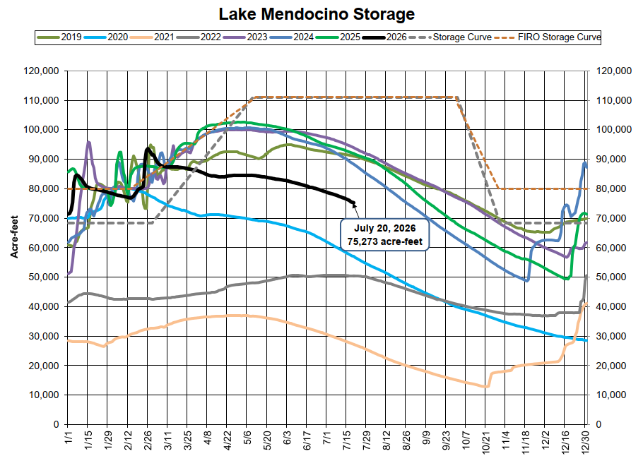The graph shows Lake Mendocino's water storage levels from 2019 to 2026, highlighting varying acre-feet of water.