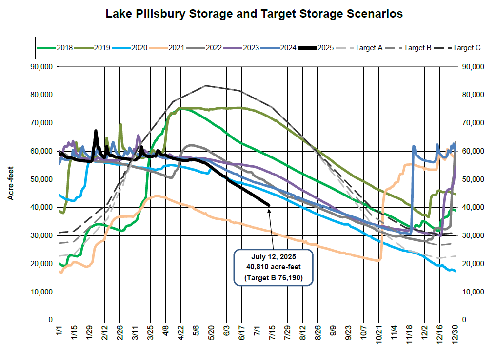 Graph of Lake Pillsbury storage levels (2018-2025) with targets and a highlight on July 12, 2025, at 40,810 acre-feet.
