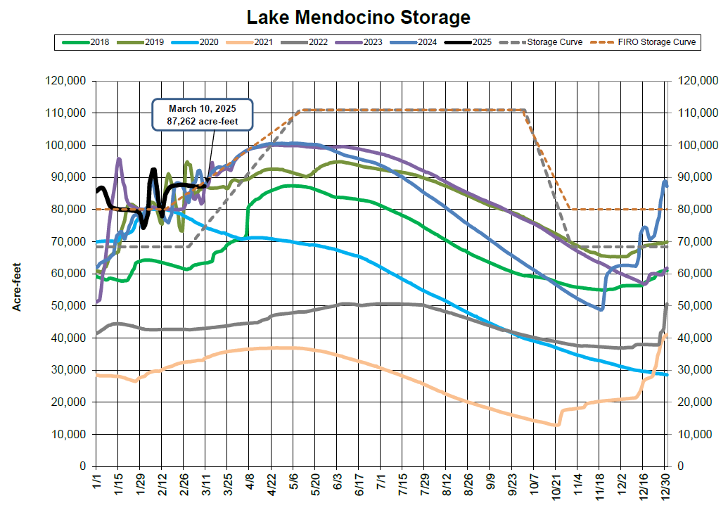 Graph of Lake Mendocino storage from 2018 to 2025, showing acre-feet over time with a highlight on March 10, 2025.