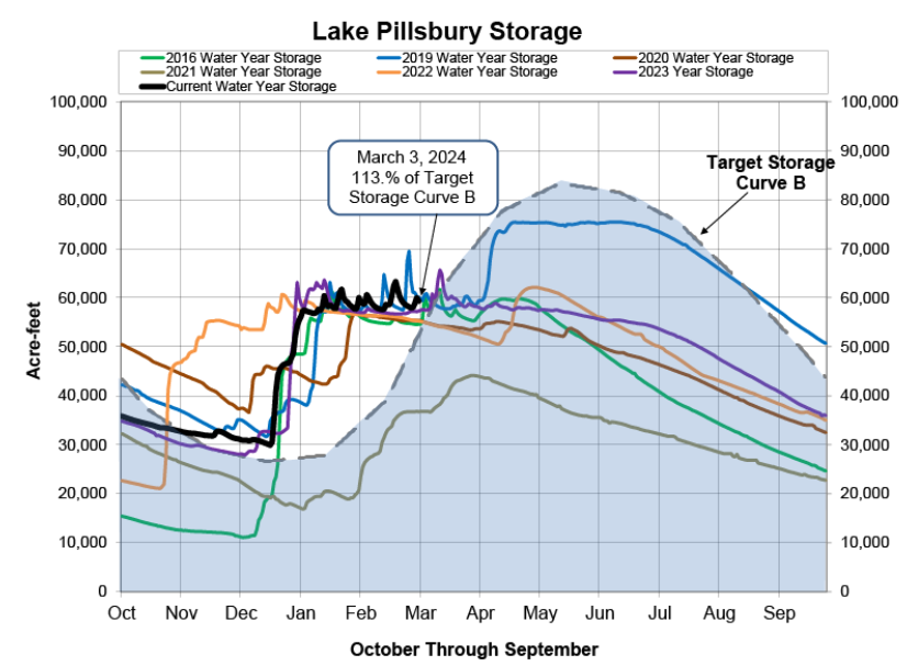 A graph showing Lake Pillsbury Storage levels with data lines for different years and target storage curves.