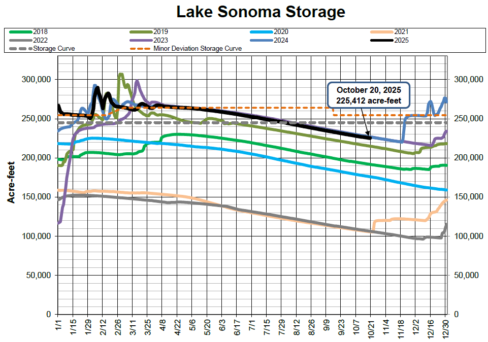 Lake Sonoma storage graph; year-wise comparison (2018-2025); shows acre-feet data and projected storage on Oct 20, 2025: 225,412 acre-feet.