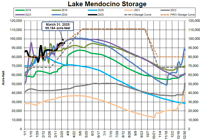 Graph of Lake Mendocino storage over years 2018-2025 by acre-feet, highlighting March 31, 2025 with 95,184 acre-feet.