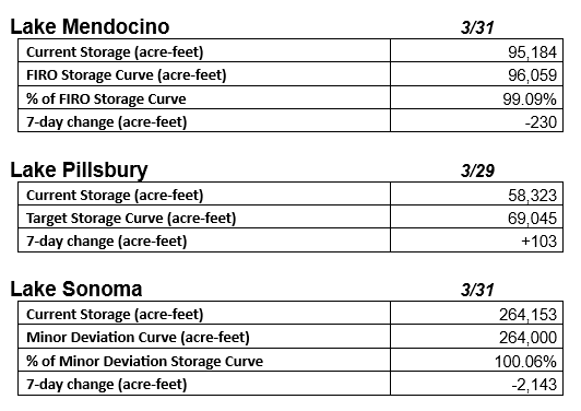 Lake storage data: Mendocino 95,184 acre-feet, Pillsbury 58,323, Sonoma 264,153. Changes: -230, +103, -2,143 acre-feet respectively.