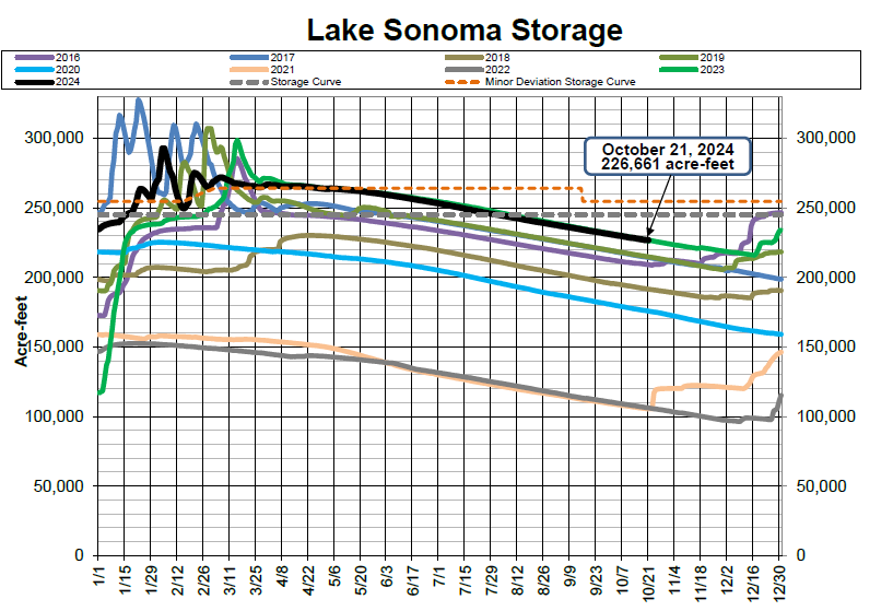 A graph displaying Lake Sonoma storage levels over multiple years with data points and storage curves.