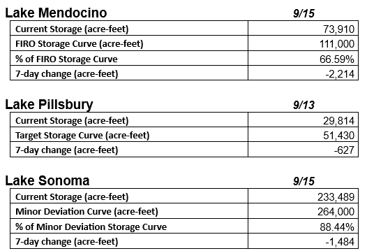Storage data for Lakes Mendocino, Pillsbury, and Sonoma with current levels, targets, percentages, and 7-day changes.