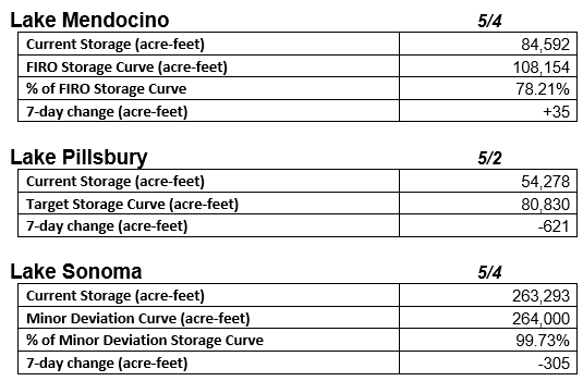 The image shows water storage data for Lake Mendocino, Lake Pillsbury, and Lake Sonoma, including current levels and changes.