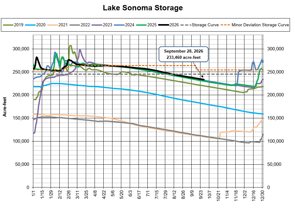 The graph shows Lake Sonoma's storage levels over several years, highlighting trends and projections through 2026.