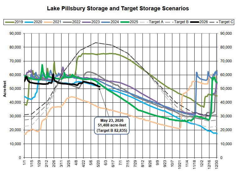 The chart depicts Lake Pillsbury storage levels and target scenarios from 2019 to 2026, showing various targets over time.