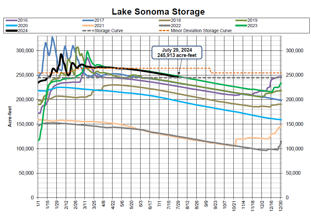 A graph showing Lake Sonoma's storage levels over several years, with lines representing different years and storage curves.