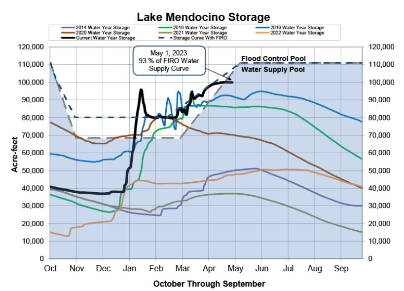 Lake Mendocino Storage Chart from Sonoma Water website, May 1, 2023