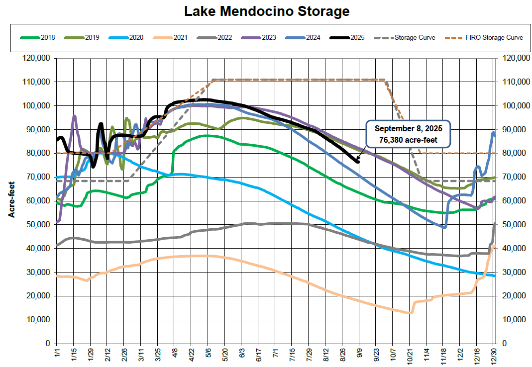 Lake Mendocino storage chart (2018-2025) in acre-feet, highlighting a 2025 storage point at 76,380 acre-feet on September 8.