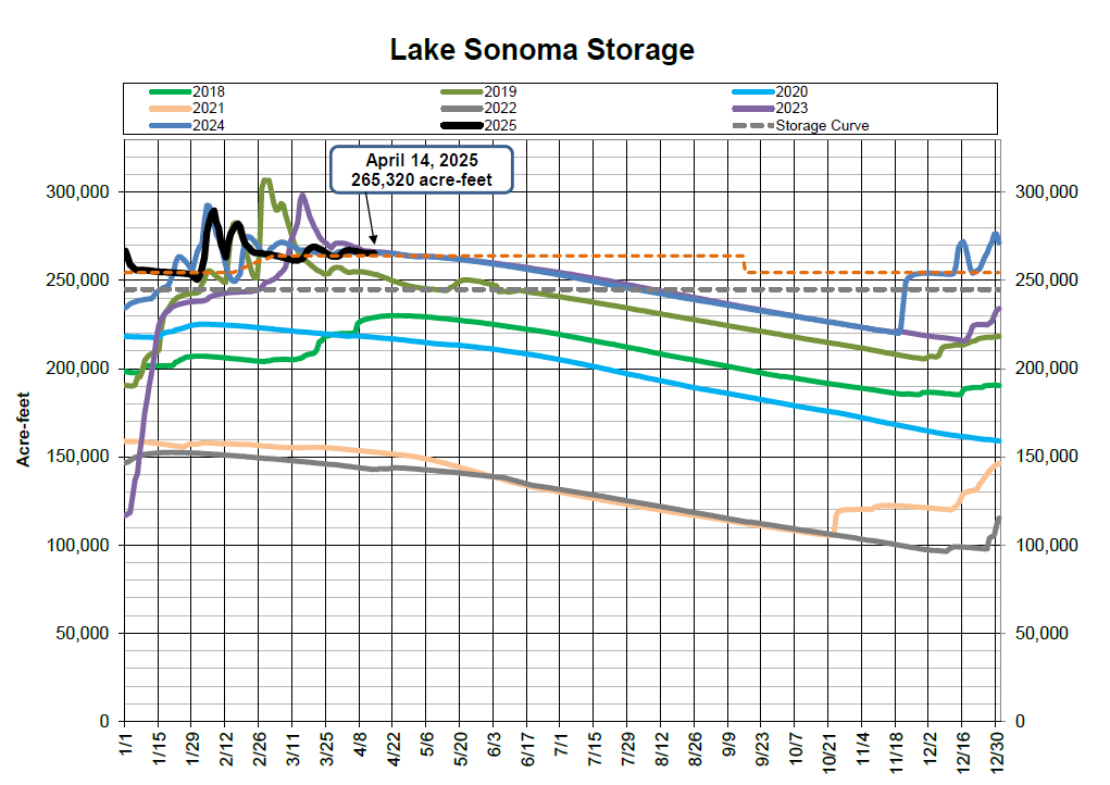 Line graph showing Lake Sonoma storage levels from 2018-2025, in acre-feet. Peak on April 14, 2025, at 265,320 acre-feet.