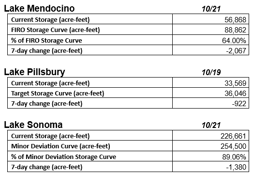 Data table showing storage details for Lake Mendocino, Lake Pillsbury, and Lake Sonoma including current storage, target, and changes.