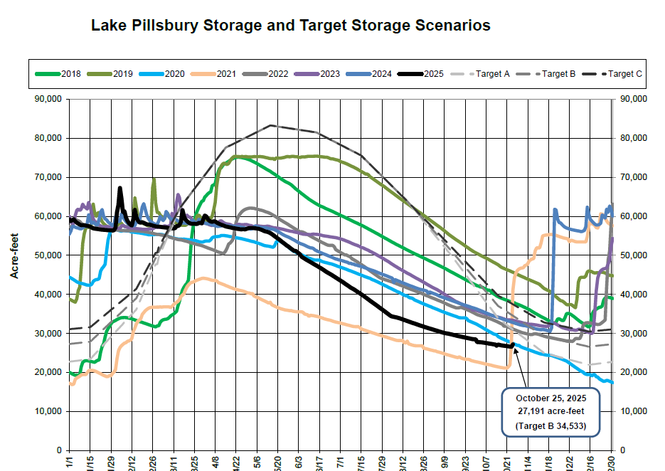 Graph showing Lake Pillsbury storage and target scenarios from 2018-2025, measured in acre-feet.