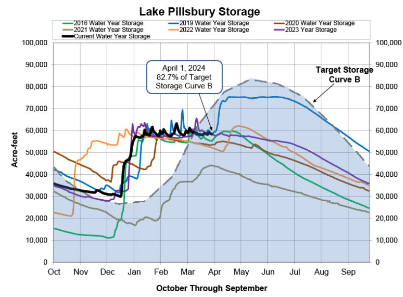 A graph showing Lake Pillsbury storage levels with various water year storages compared to a target storage curve.