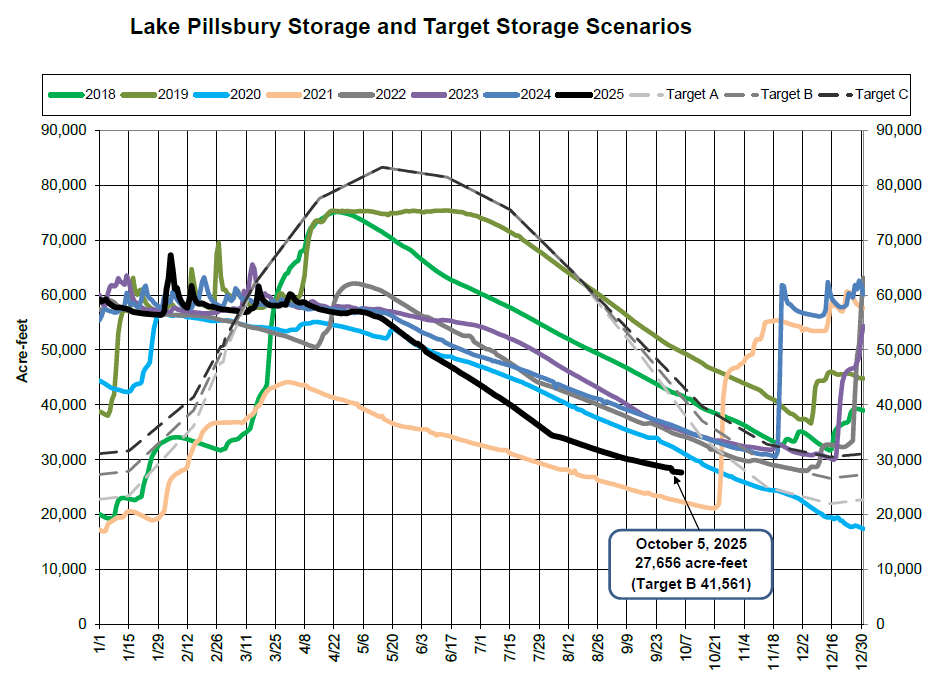 Graph showing Lake Pillsbury's storage and target scenarios (2018-2025) with fluctuating acre-feet levels, highlighting Oct 5, 2025 data.
