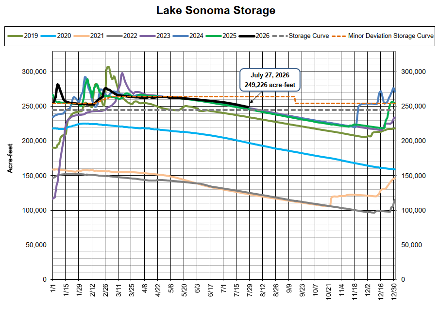 The graph shows Lake Sonoma's storage levels from 2019 to 2026 in acre-feet, with notable data point for July 27, 2026.