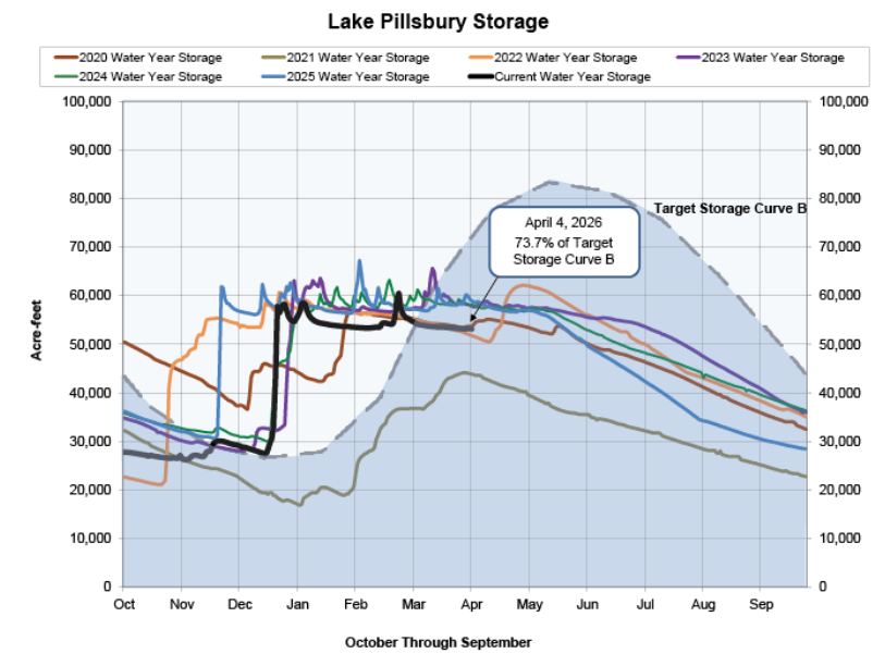 Graph showing Lake Pillsbury water storage levels from 2020 to 2026, highlighting current storage vs. target goals.