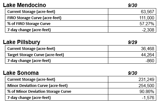 A table displaying storage data for Lakes Mendocino, Pillsbury, and Sonoma, including current storage, target or FIRO storage, percentage, and 7-day change.