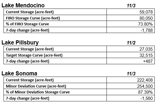 Lake storage data for Mendocino, Pillsbury, Sonoma on 11/2-11/3: Current storage, target/FIRO curves, percent curve use, 7-day changes.