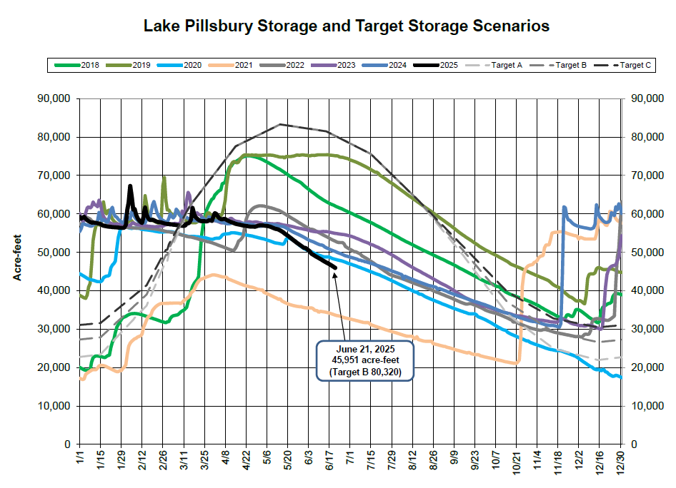 Graph of Lake Pillsbury's water storage over various years and target scenarios in acre-feet from 2018 to 2025.