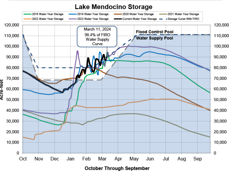 A graph showing Lake Mendocino storage levels for various years and zones for flood control and water supply.