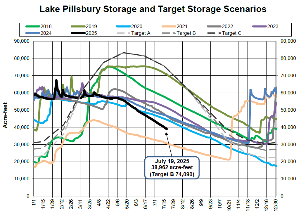 Lake Pillsbury storage and target scenarios (2018-2025) in acre-feet, highlighting July 19, 2025, storage: 38,962 acre-feet (Target B: 74,090).