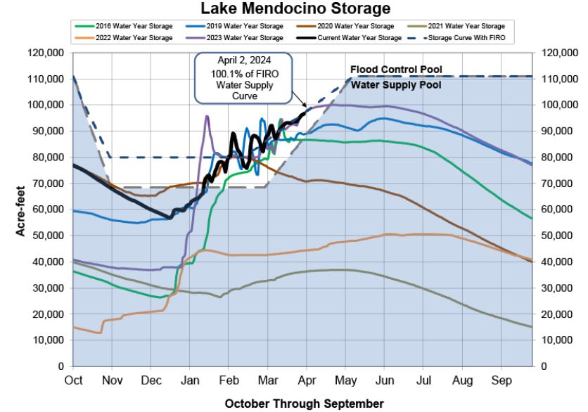Graph showing Lake Mendocino's water storage data over several years, with key lines indicating different storage levels and zones.