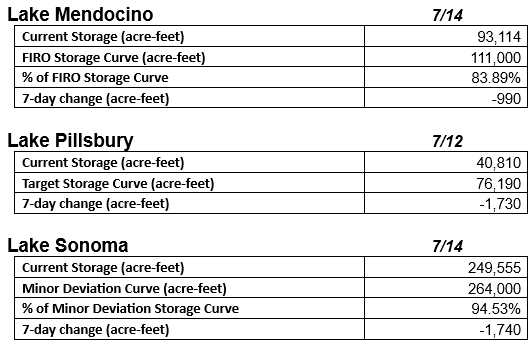 Lake storage data showing current, target curves, and changes in acre-feet for Lakes Mendocino, Pillsbury, and Sonoma.