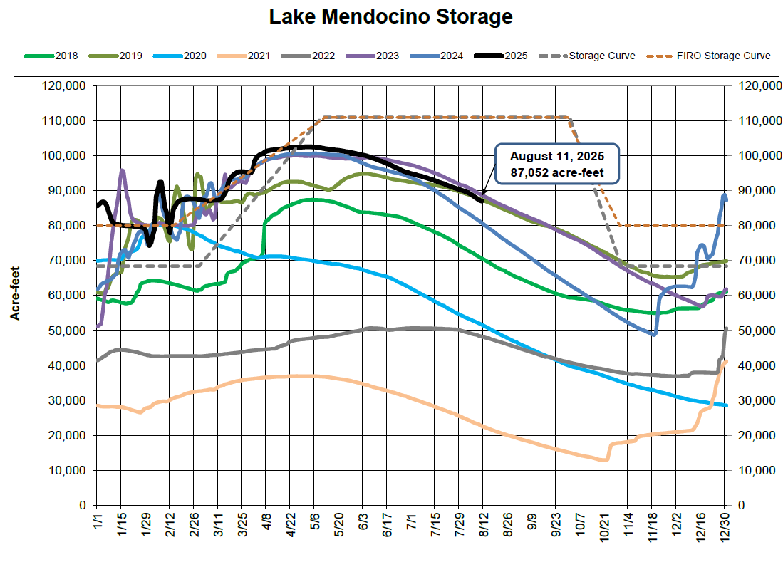 Graph of Lake Mendocino storage levels (2018-2025) in acre-feet, showing trends and future projections.