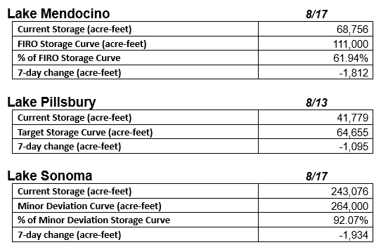 The image shows lake storage data for Mendocino, Pillsbury, and Sonoma, including current storage, targets, and changes over 7 days.