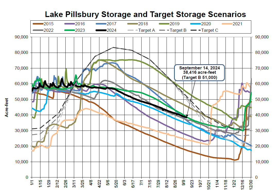 A graph shows Lake Pillsbury storage data over years with target scenarios, highlighting varying water levels measured in acre-feet.