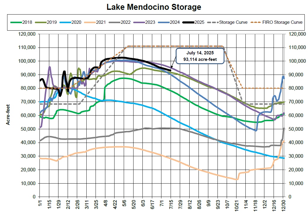 Graph showing Lake Mendocino storage levels (2018-2025), with storage/forecast curves, reaching 93,114 acre-feet on July 14, 2025.