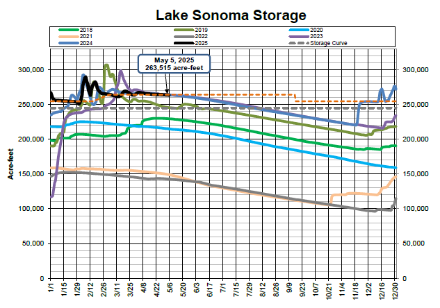 Graph showing Lake Sonoma storage in acre-feet from 2016 to 2025, with varying levels and a highlighted point on May 5, 2025.